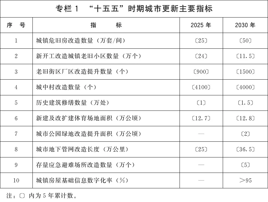 城市更新“十五五”规划助力房地产新模式构建 业内：最大亮点是落地多项可量化指标，搭建多元投融资体系