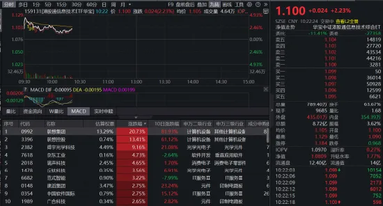 戴尔科技史诗级暴涨近40%，“中国版戴尔”——159131重仓股联想集团爆发！
