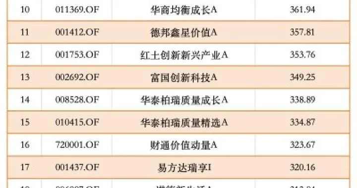 AI算力霸榜,25只基金近一年回报超300%,前十最低也赚了360%