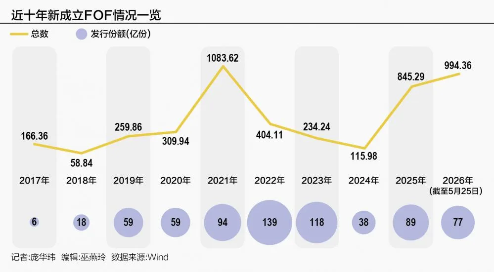 FOF热销背后：银行“造星” 公募“战略必争，战术焦虑”