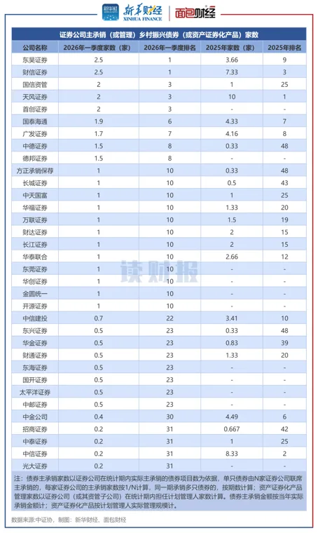乡村振兴债券承销热度攀升:中小券商强势突围