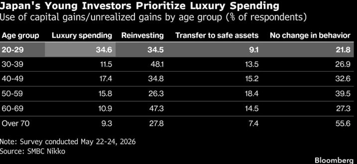 AI狂潮造就日本“新富阶层”！年轻投资者炫耀财富 专家警告市场崩盘或遭重创