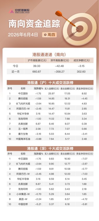 南向资金追踪｜连续流入中断净...