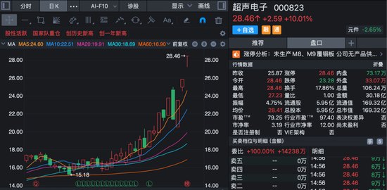 股价三连板！000823，紧急澄清：目前无产品供货给英伟达！