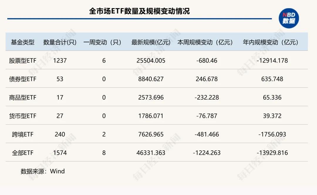 这类产品单周缩水超900亿元！头部ETF排名大洗牌 ...