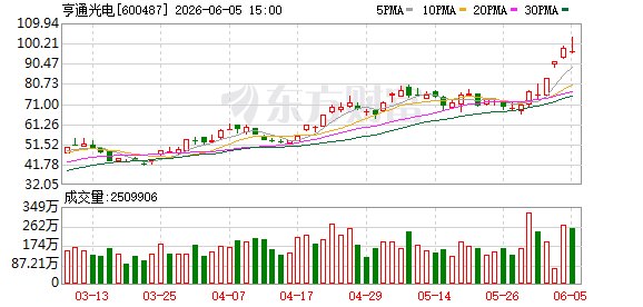 价格涨550% 产能加倍扩充 亨通光电站在最亮的光里