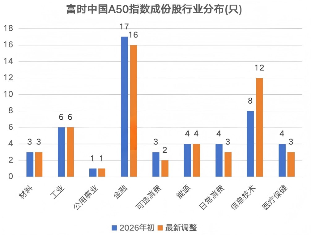 高研发+高资本开支+高增长潜力 科技创新50强出炉！社保基金加仓11股