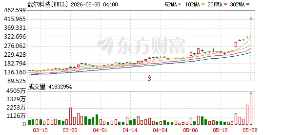 暴涨超100%！“科技老登”集体狂飙 什么情况
