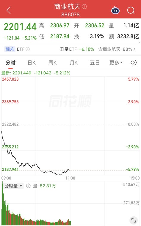 商业航天板块下跌超5%，中国卫星等股逆势走强