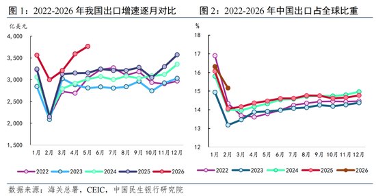 温彬：新动能蓄力提质，转型破局启新程——下半年出口形势展望
