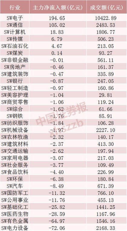 狂揽225亿元！十大科技龙头，霸榜A股前十