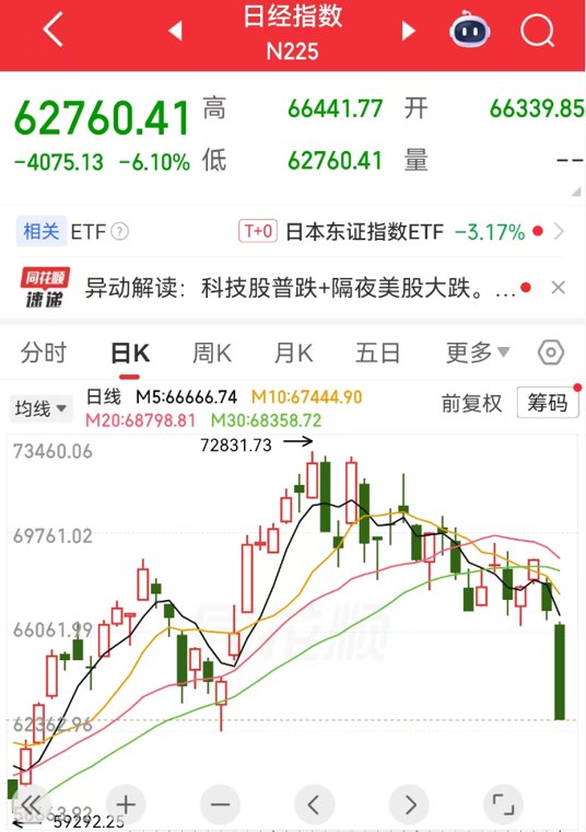 亚太股市暴跌，第二波踩踏或在路上，韩国正重蹈A股2015年覆辙，40万杠杆客一夜归零，关注四大止跌信号