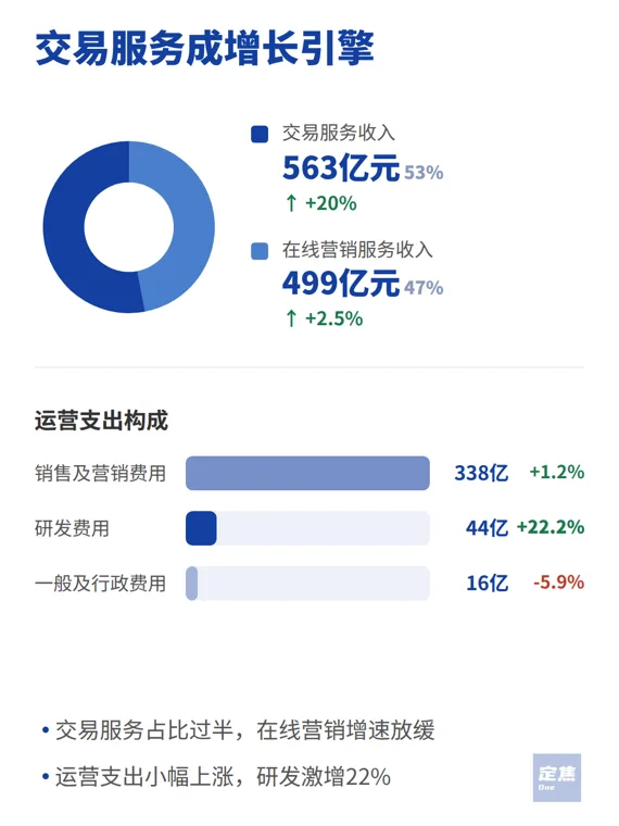 拼多多：营收涨了，利润跌了